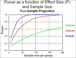 Visual representation of statistical power analysis process