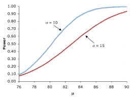 Statistical power curve graph showing relationship between sample size and study power
